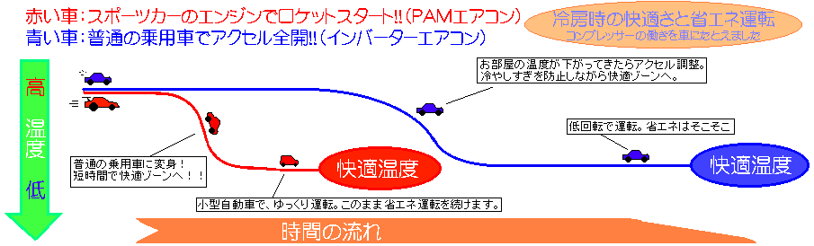 簡単に解説致しますと、PAMエアコン(赤い車)は短時間で快適温度になり、その後は少ない電力で快適温度を保たせてくれると言うことです。従来のインバーター技術の性能を格段に良くしたと理解してください。